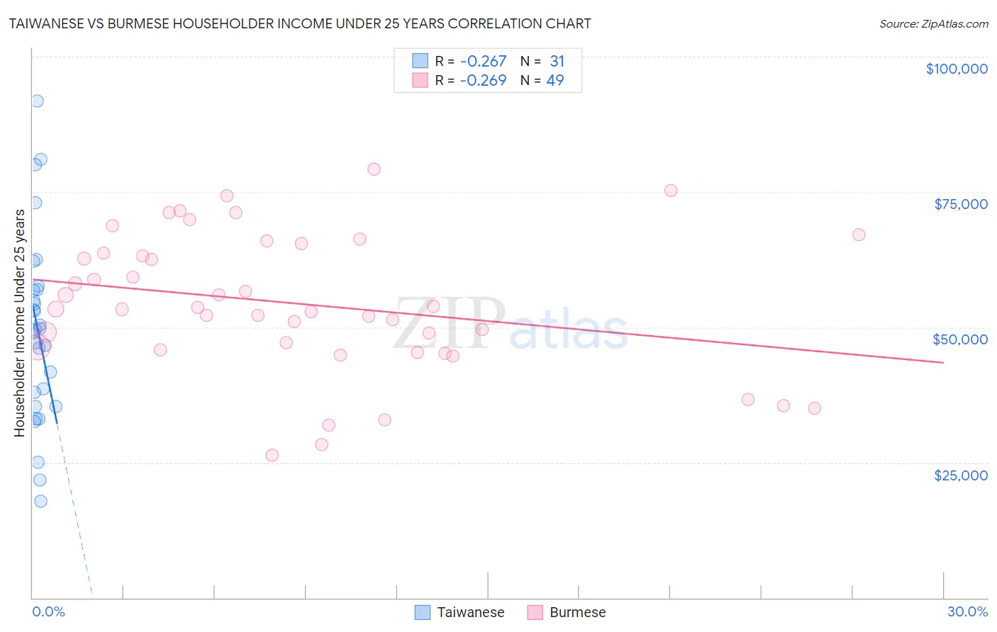 Taiwanese vs Burmese Householder Income Under 25 years