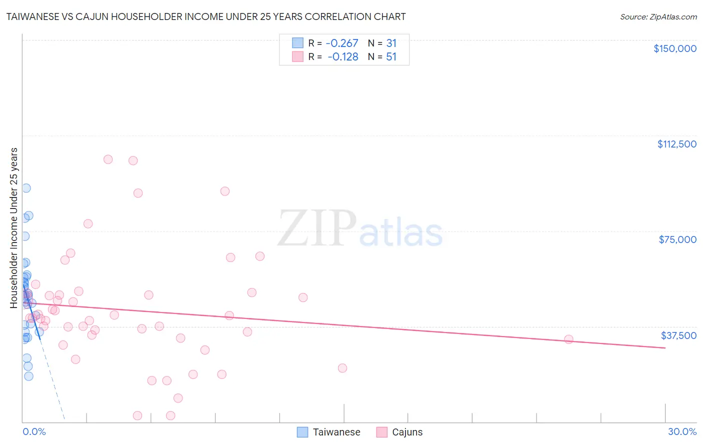 Taiwanese vs Cajun Householder Income Under 25 years