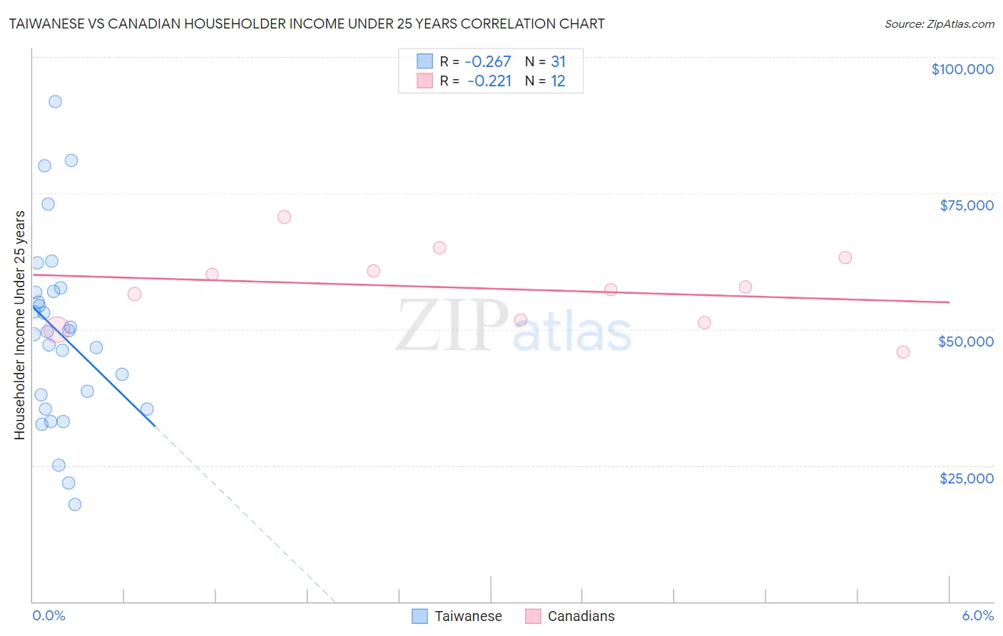 Taiwanese vs Canadian Householder Income Under 25 years