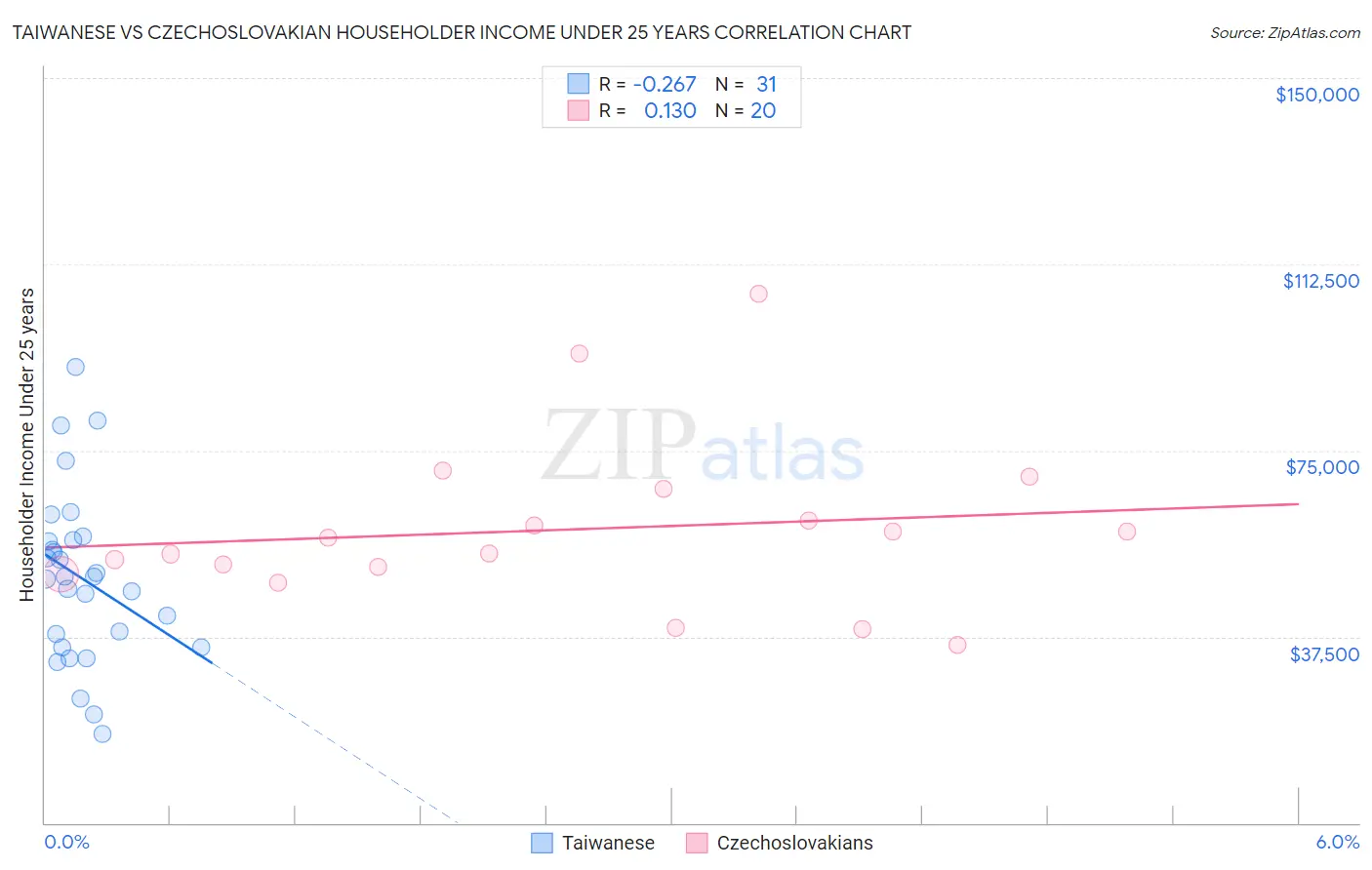 Taiwanese vs Czechoslovakian Householder Income Under 25 years