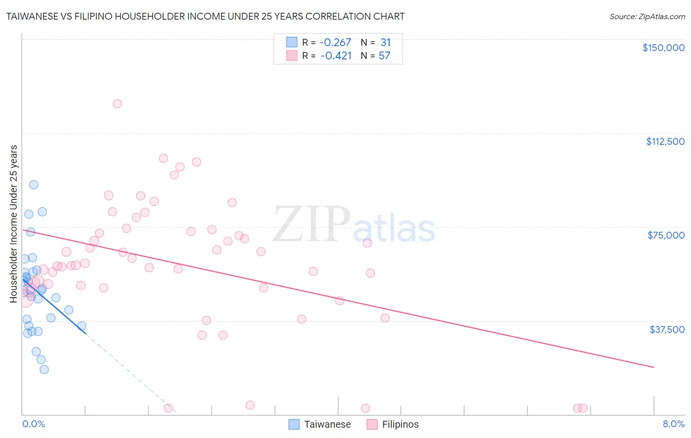 Taiwanese vs Filipino Householder Income Under 25 years