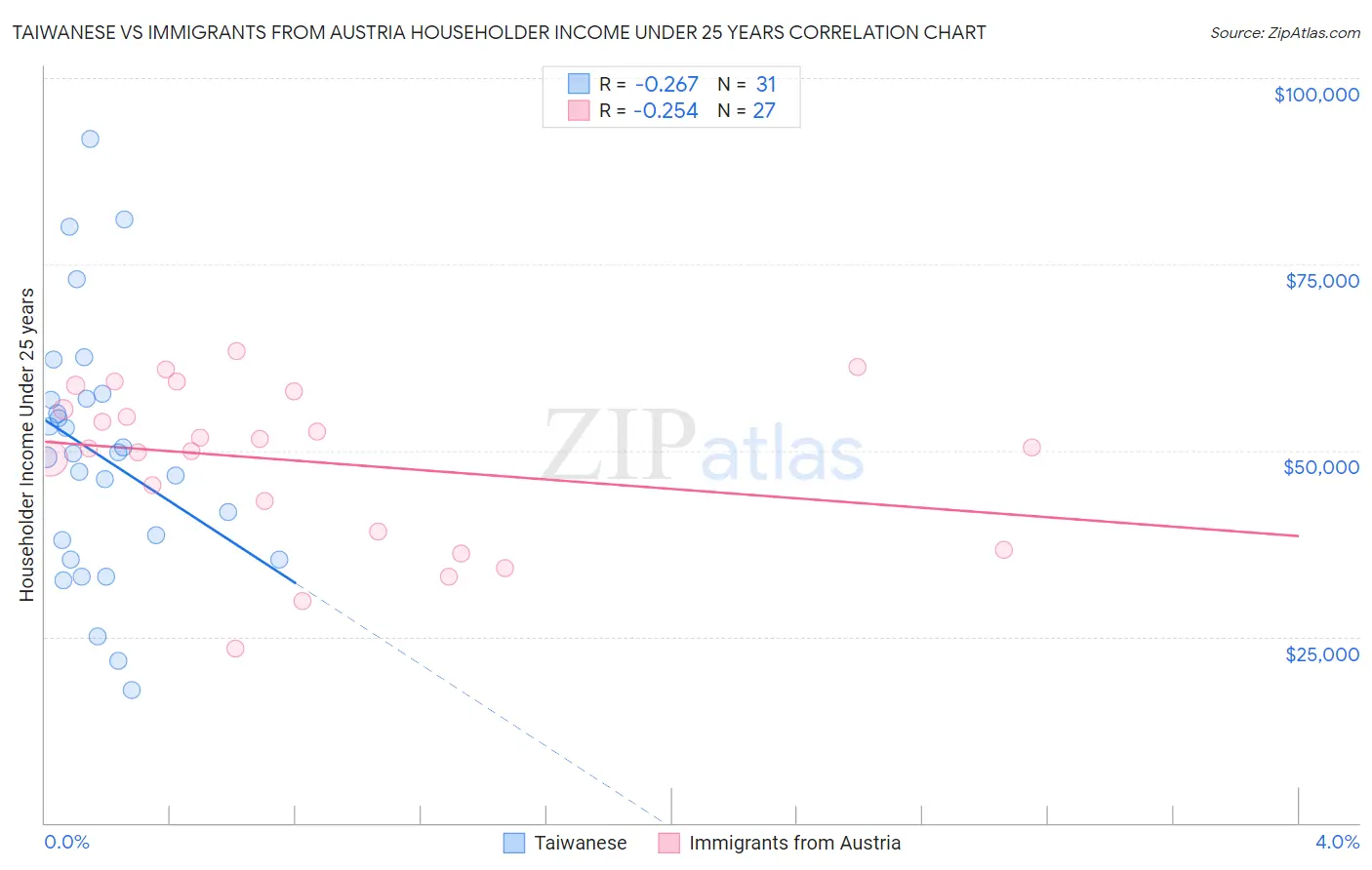 Taiwanese vs Immigrants from Austria Householder Income Under 25 years