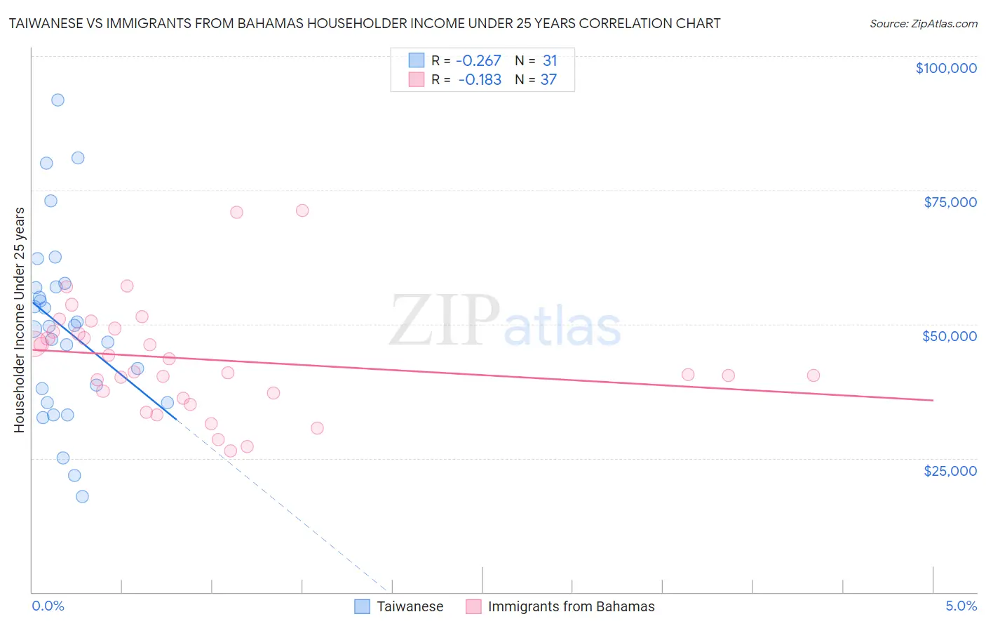 Taiwanese vs Immigrants from Bahamas Householder Income Under 25 years