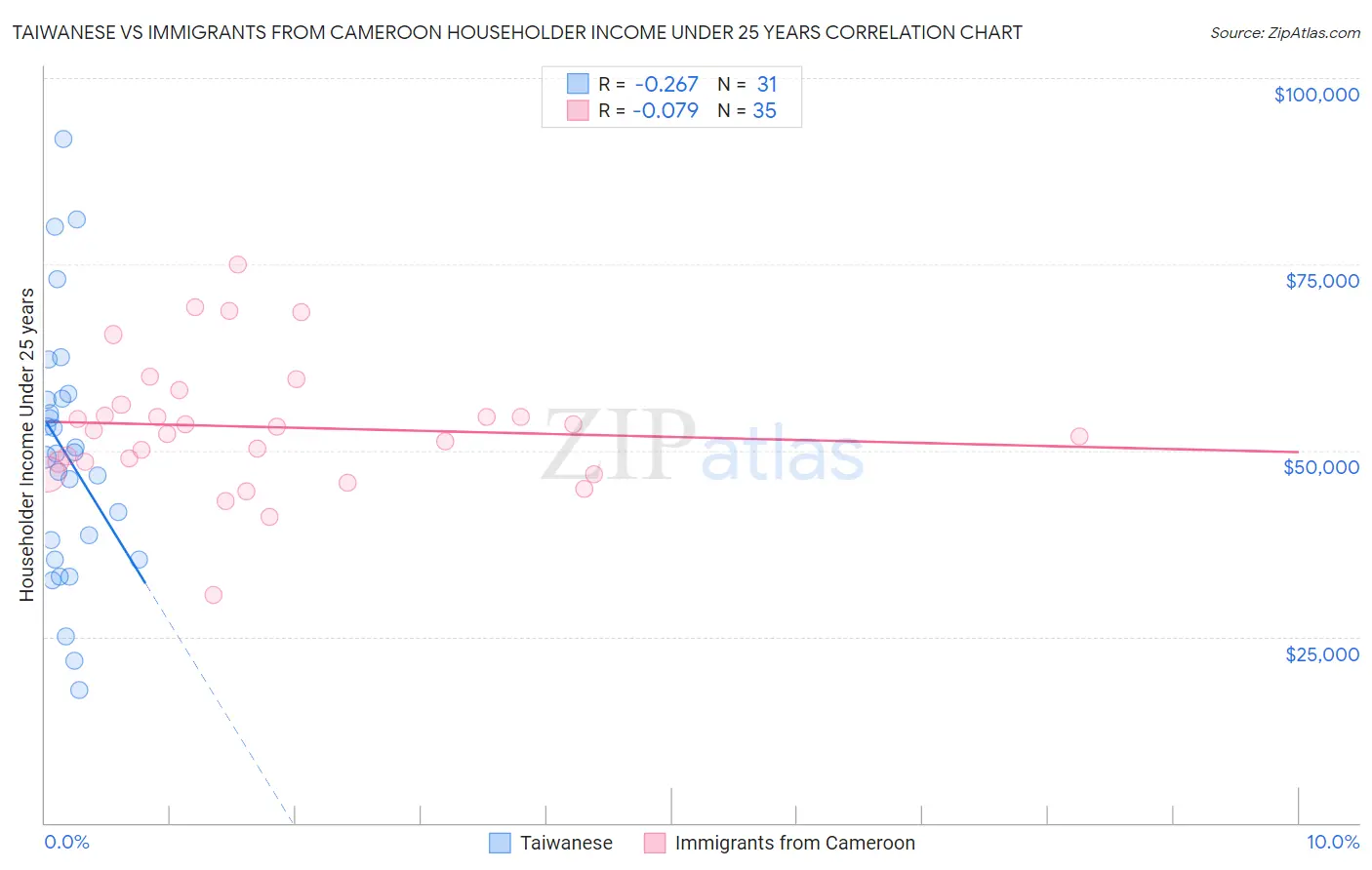 Taiwanese vs Immigrants from Cameroon Householder Income Under 25 years