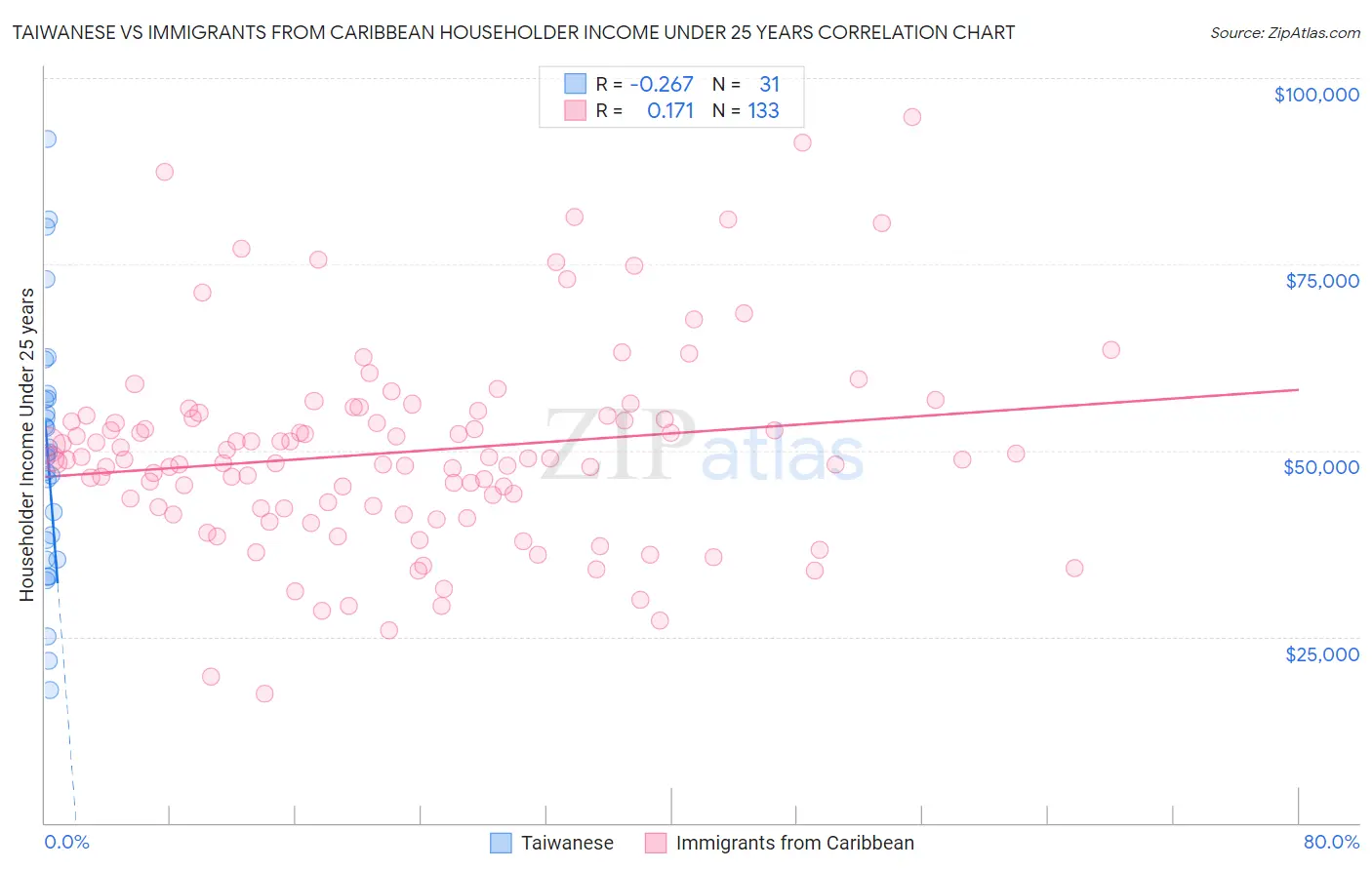 Taiwanese vs Immigrants from Caribbean Householder Income Under 25 years