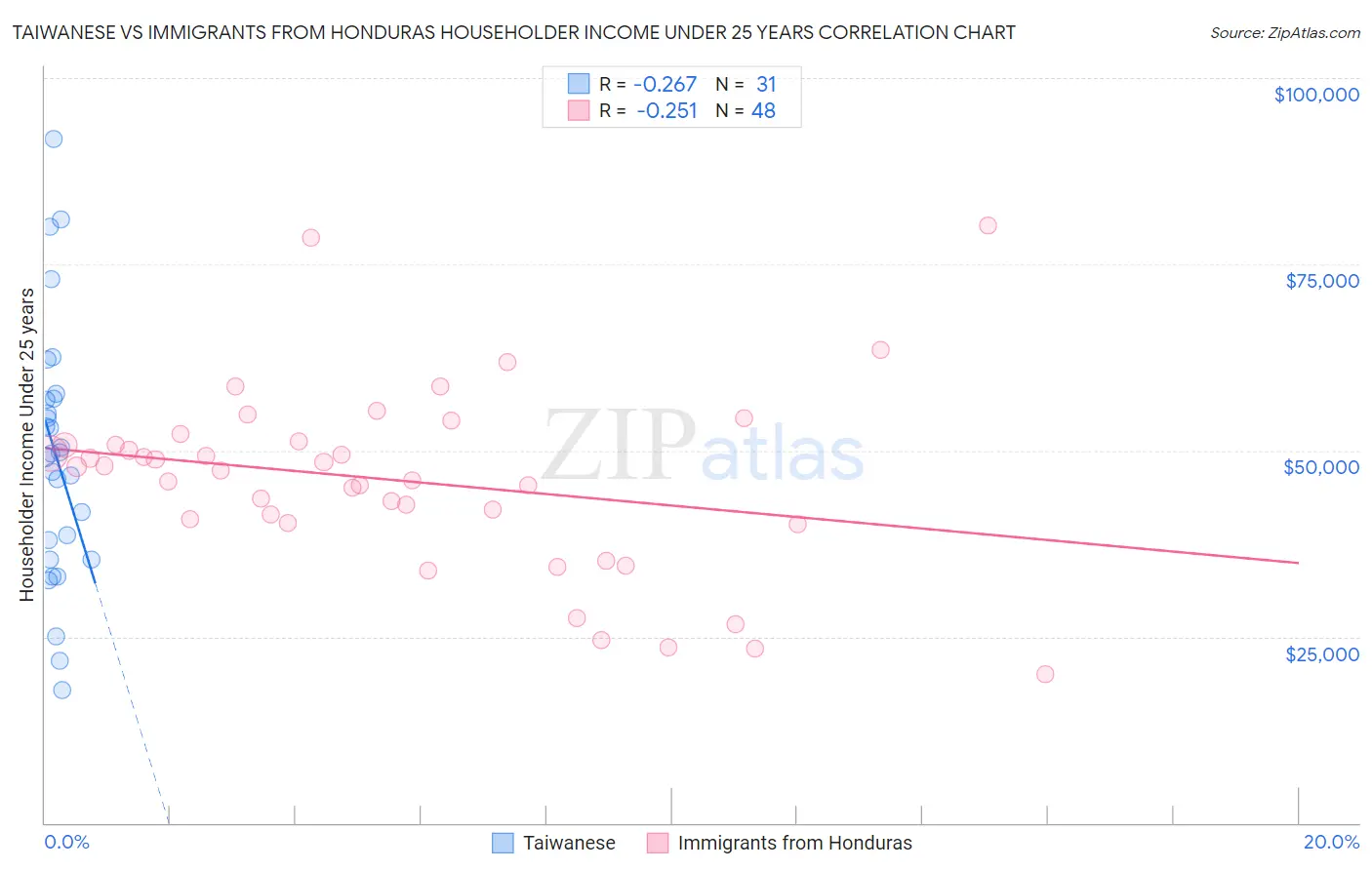 Taiwanese vs Immigrants from Honduras Householder Income Under 25 years