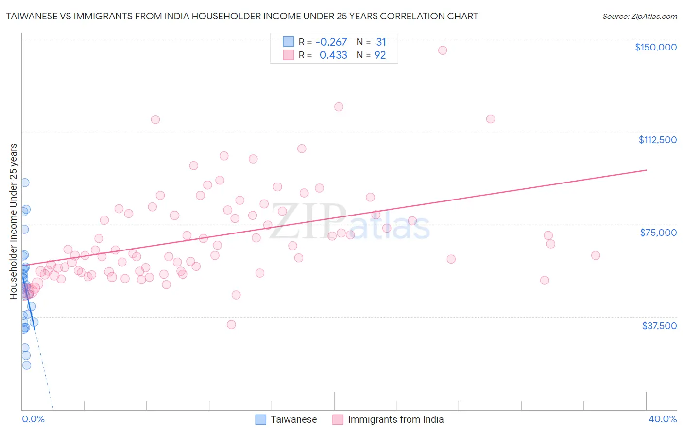 Taiwanese vs Immigrants from India Householder Income Under 25 years