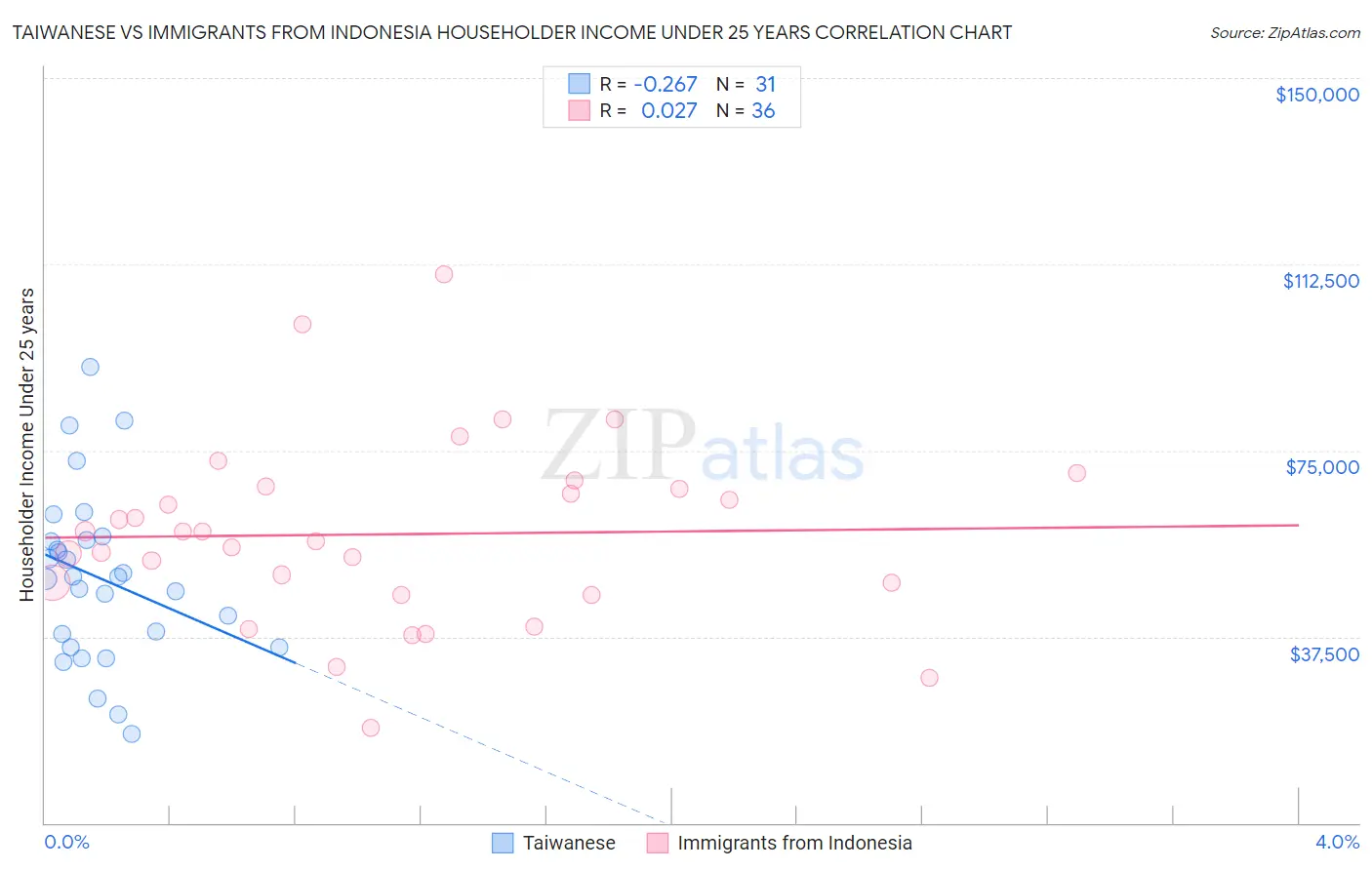 Taiwanese vs Immigrants from Indonesia Householder Income Under 25 years