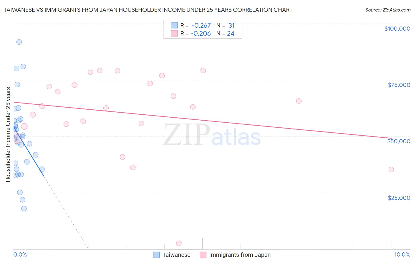 Taiwanese vs Immigrants from Japan Householder Income Under 25 years