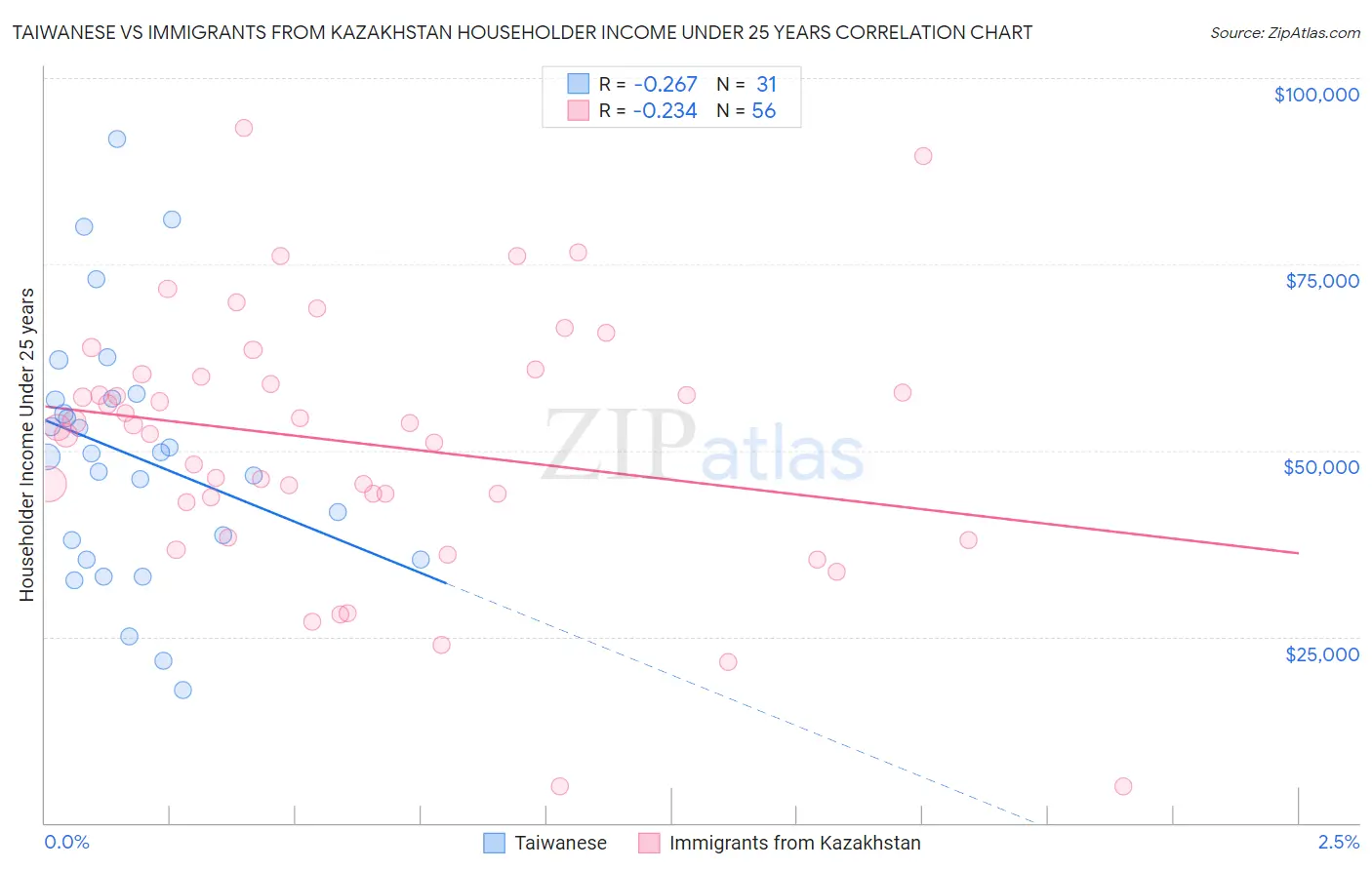 Taiwanese vs Immigrants from Kazakhstan Householder Income Under 25 years