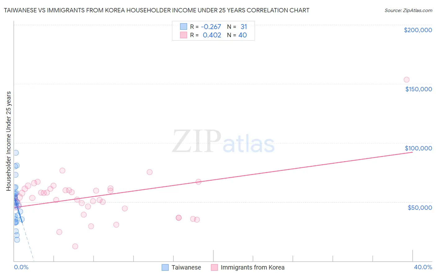 Taiwanese vs Immigrants from Korea Householder Income Under 25 years