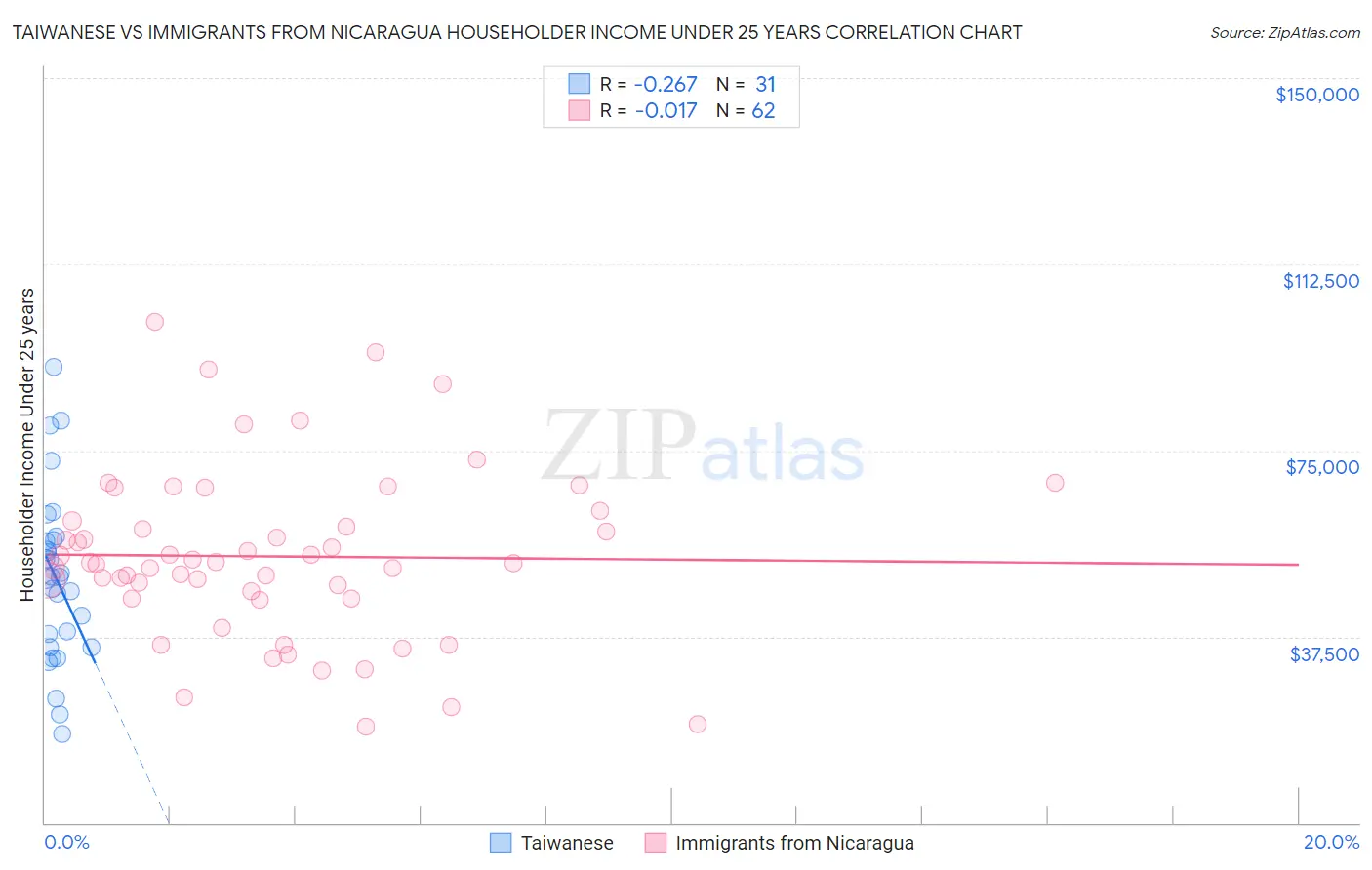 Taiwanese vs Immigrants from Nicaragua Householder Income Under 25 years