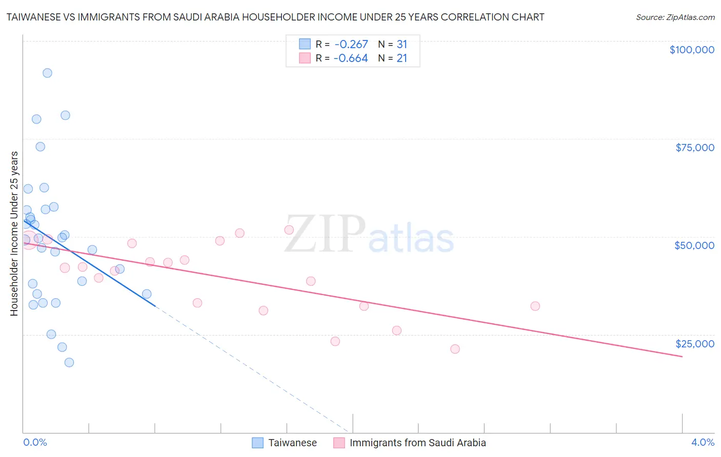 Taiwanese vs Immigrants from Saudi Arabia Householder Income Under 25 years