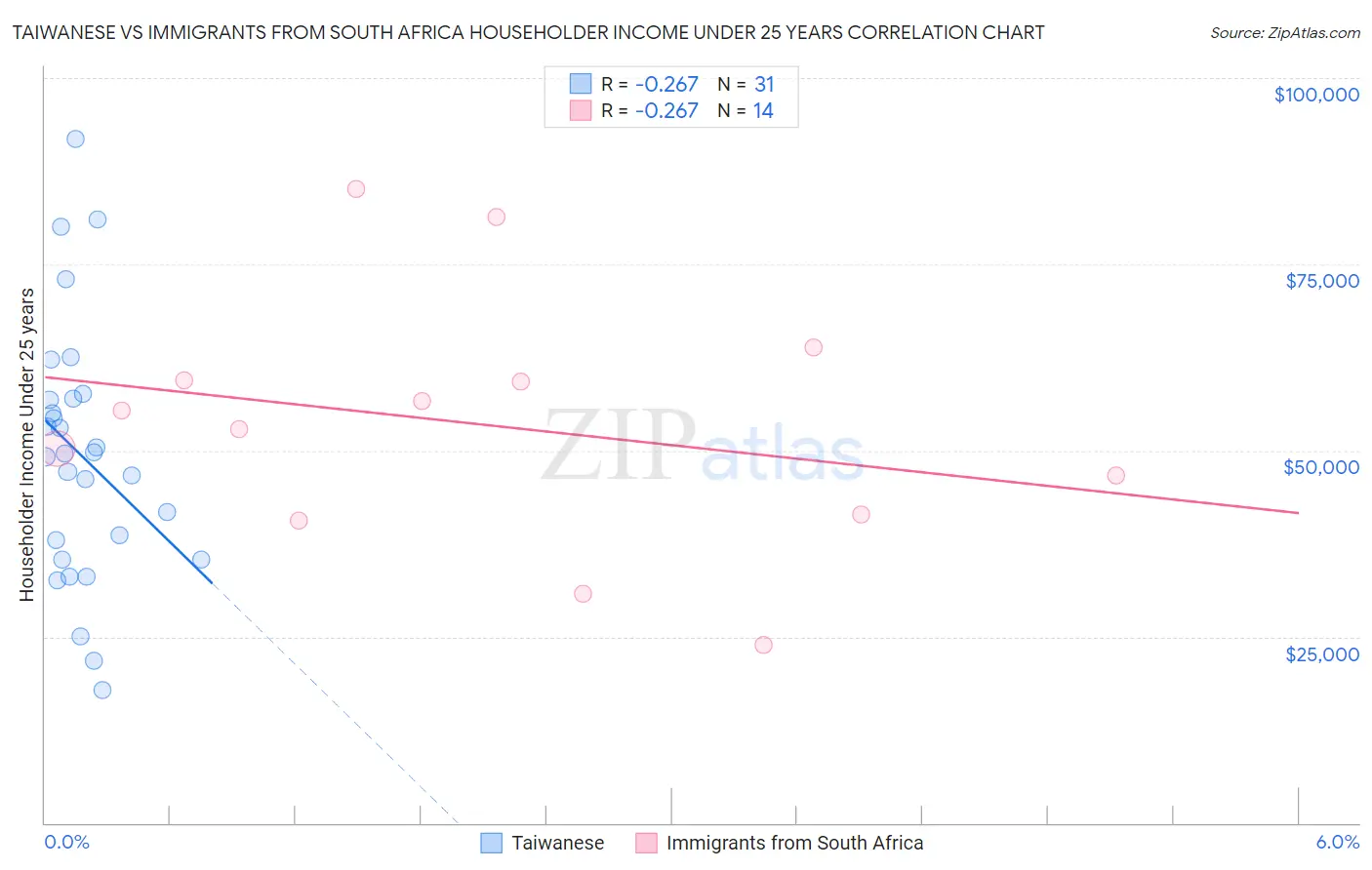 Taiwanese vs Immigrants from South Africa Householder Income Under 25 years