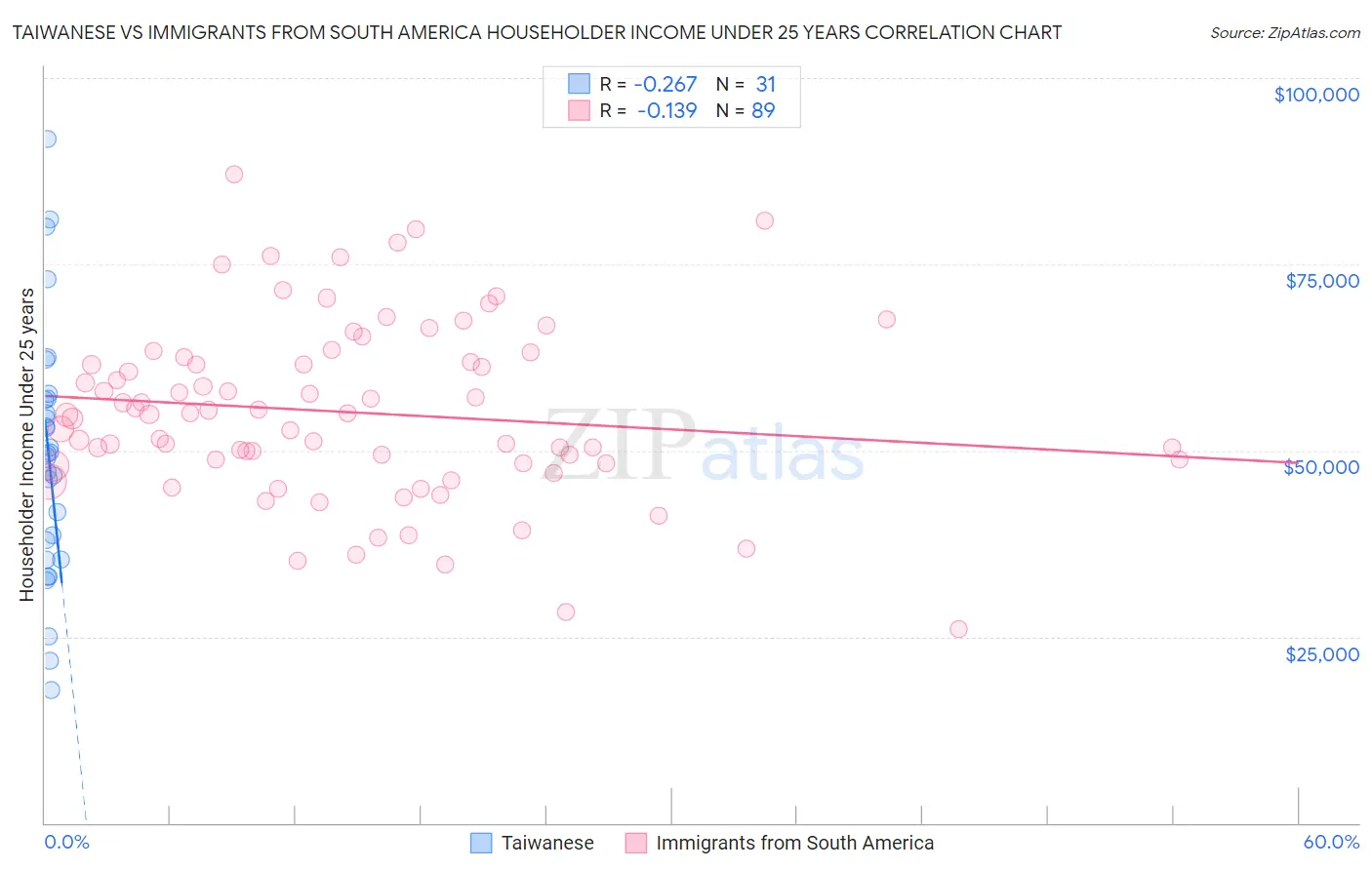 Taiwanese vs Immigrants from South America Householder Income Under 25 years