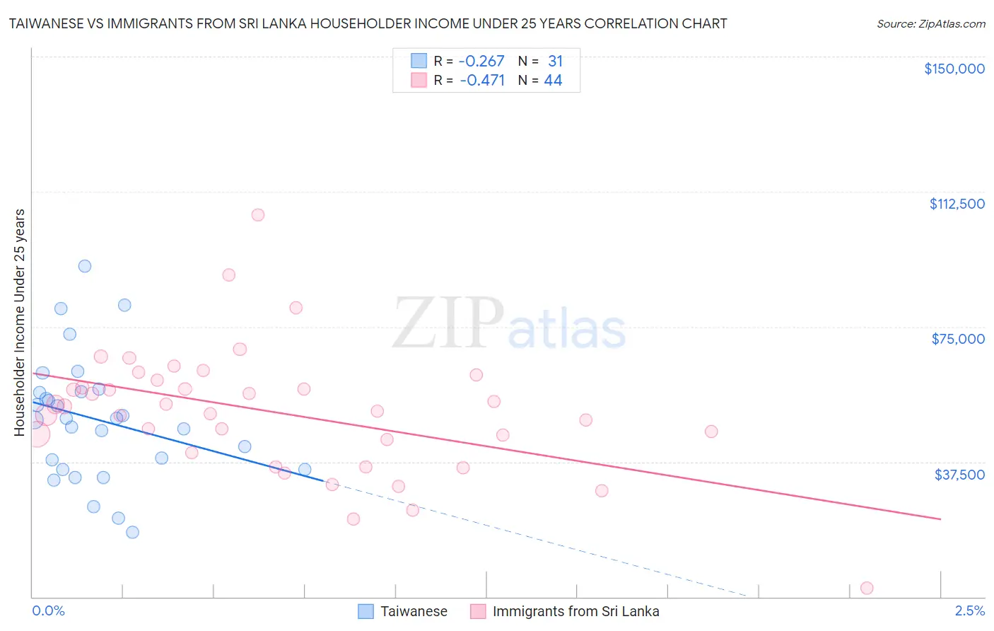 Taiwanese vs Immigrants from Sri Lanka Householder Income Under 25 years