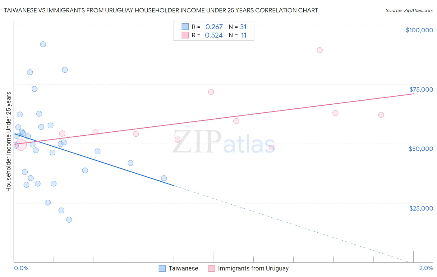 Taiwanese vs Immigrants from Uruguay Householder Income Under 25 years