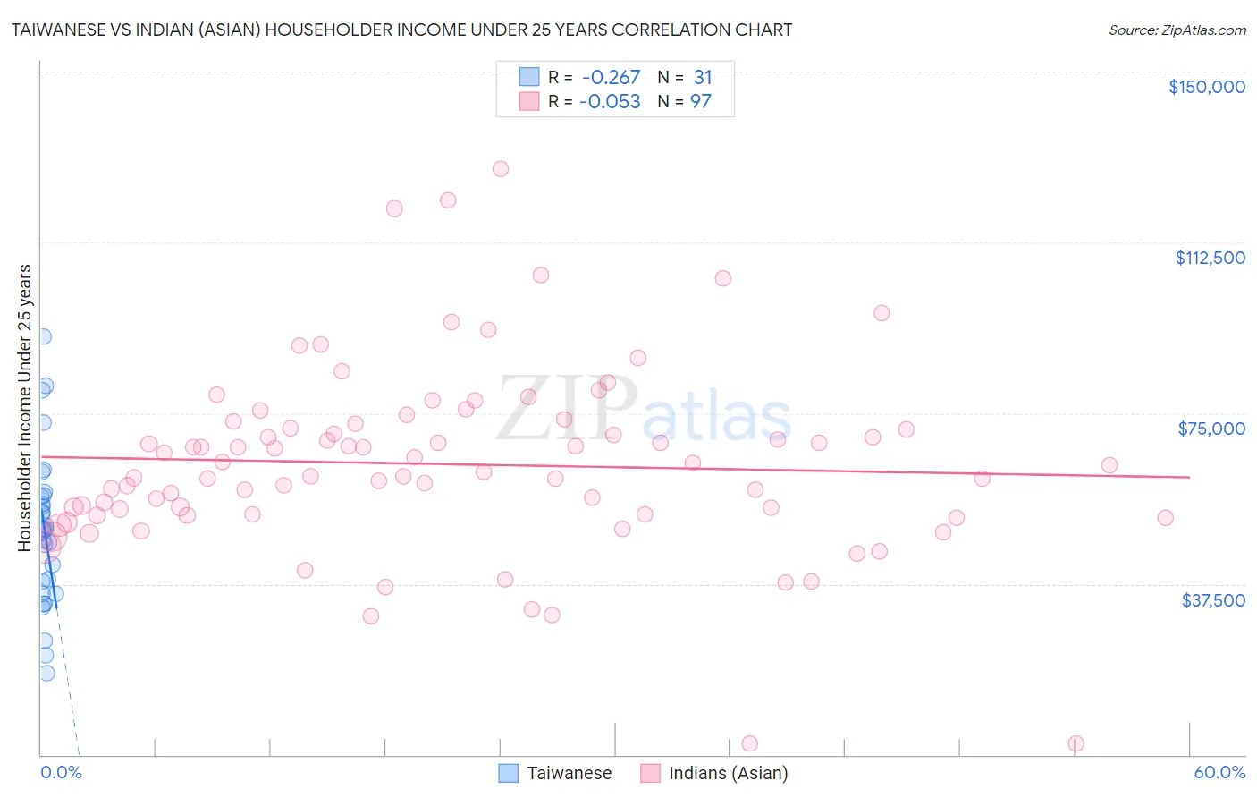 Taiwanese vs Indian (Asian) Householder Income Under 25 years