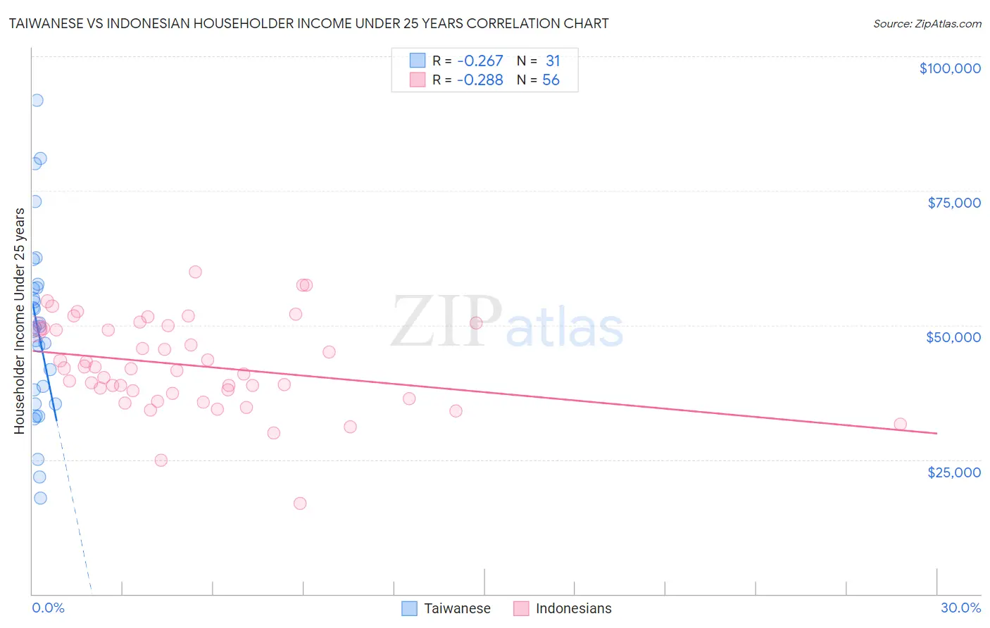 Taiwanese vs Indonesian Householder Income Under 25 years