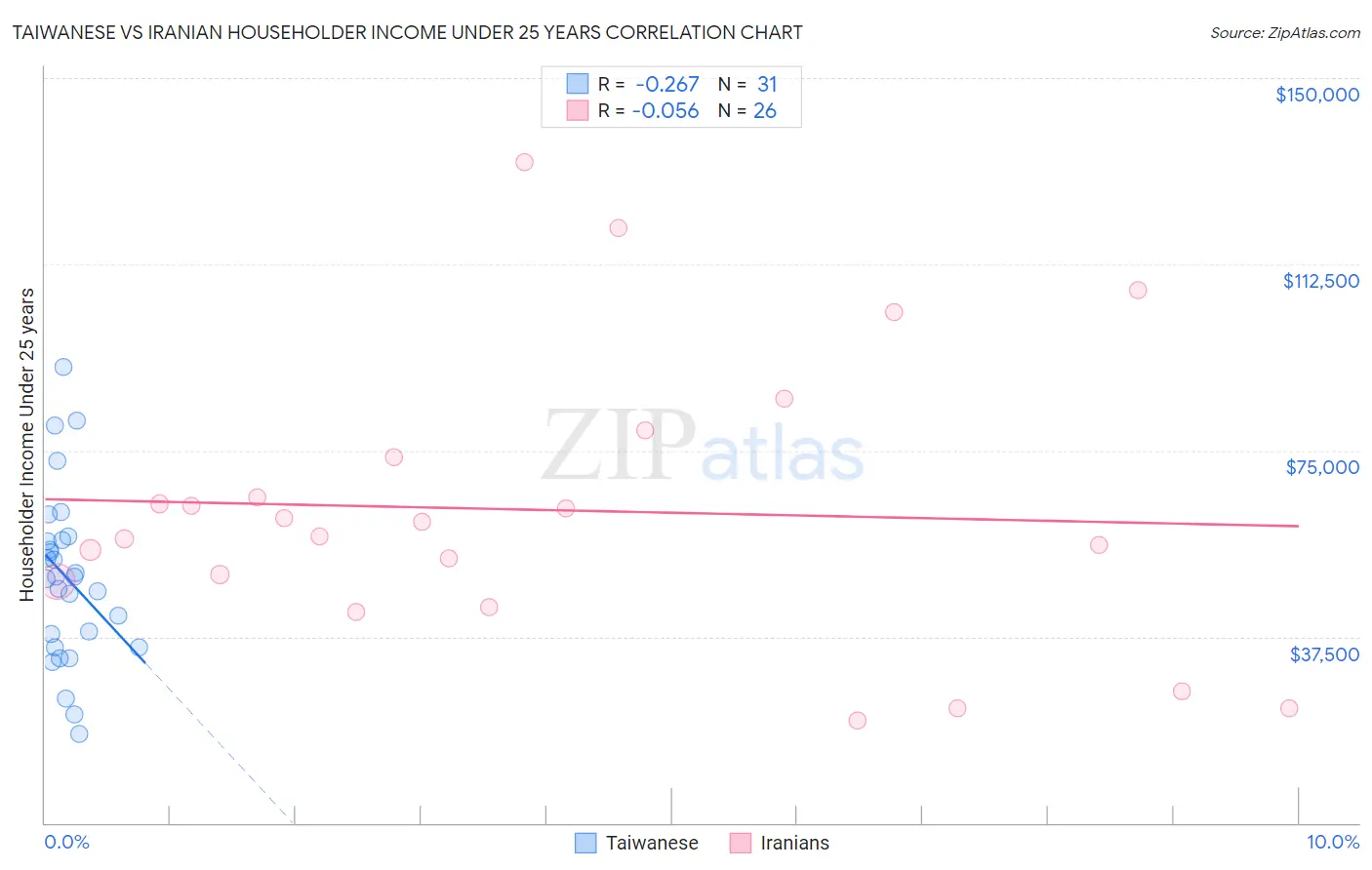 Taiwanese vs Iranian Householder Income Under 25 years