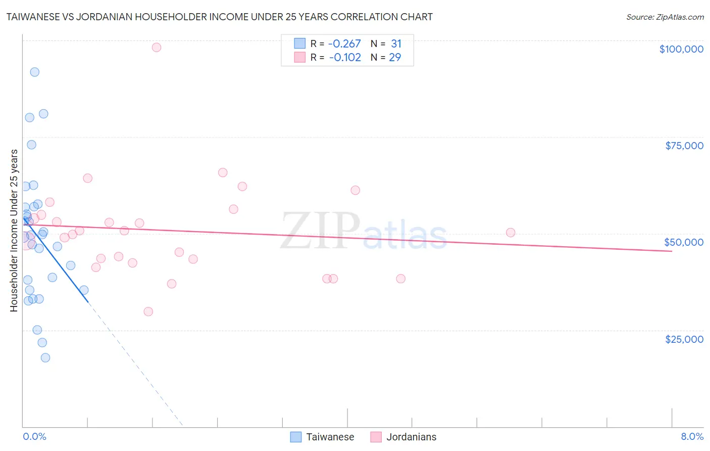 Taiwanese vs Jordanian Householder Income Under 25 years