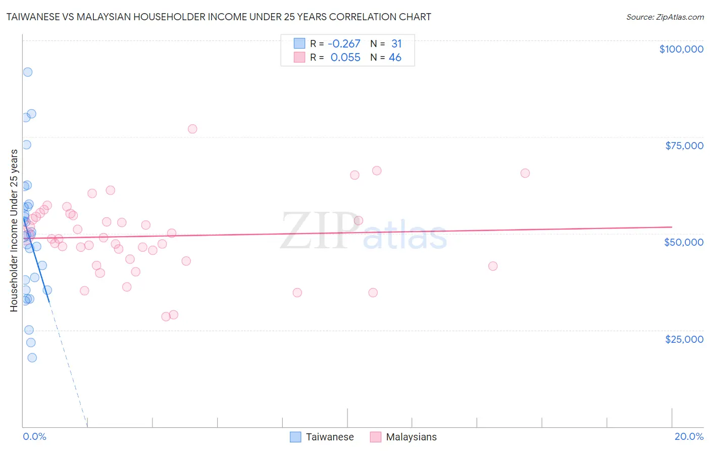 Taiwanese vs Malaysian Householder Income Under 25 years