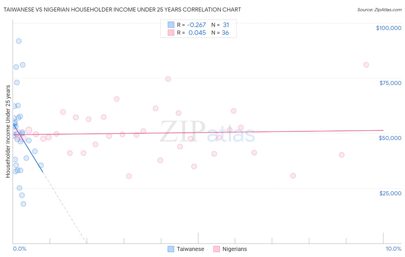 Taiwanese vs Nigerian Householder Income Under 25 years