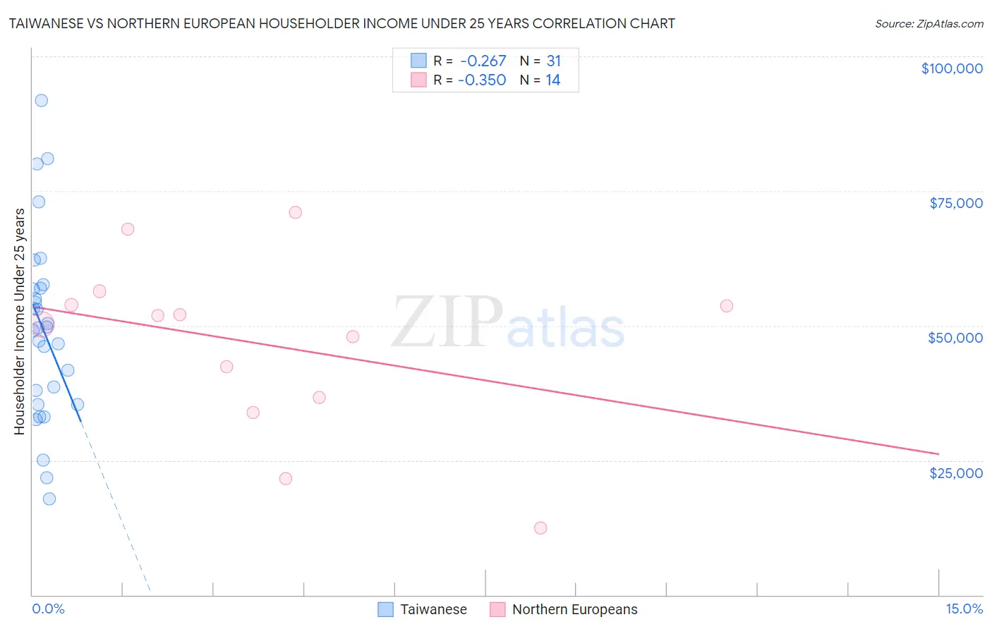 Taiwanese vs Northern European Householder Income Under 25 years