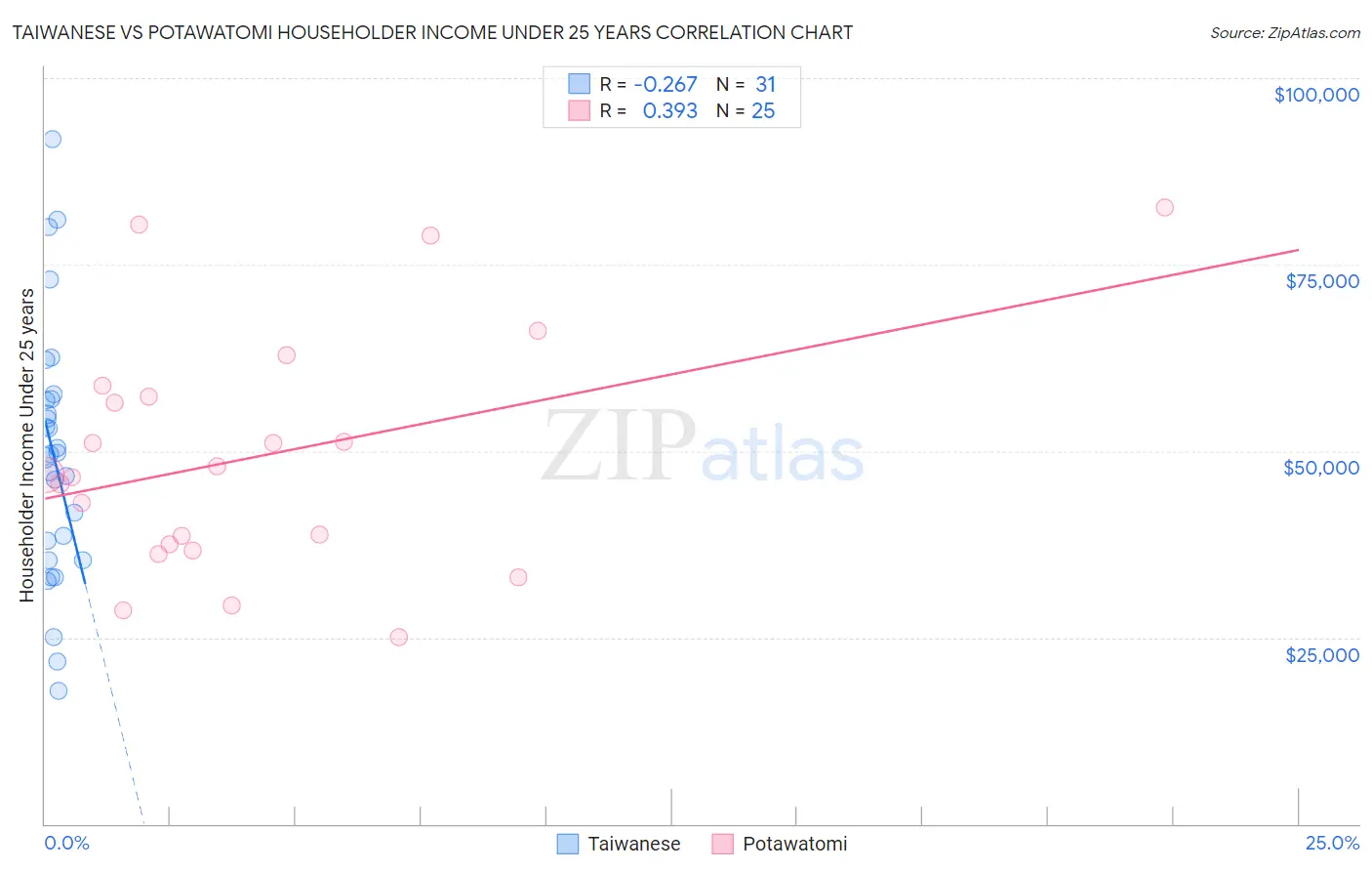 Taiwanese vs Potawatomi Householder Income Under 25 years