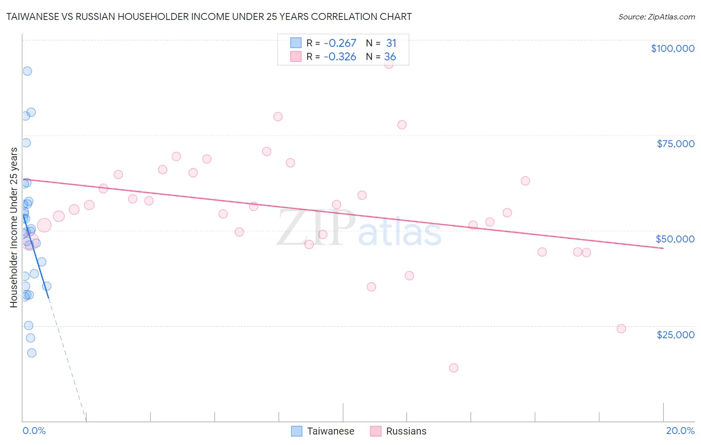 Taiwanese vs Russian Householder Income Under 25 years