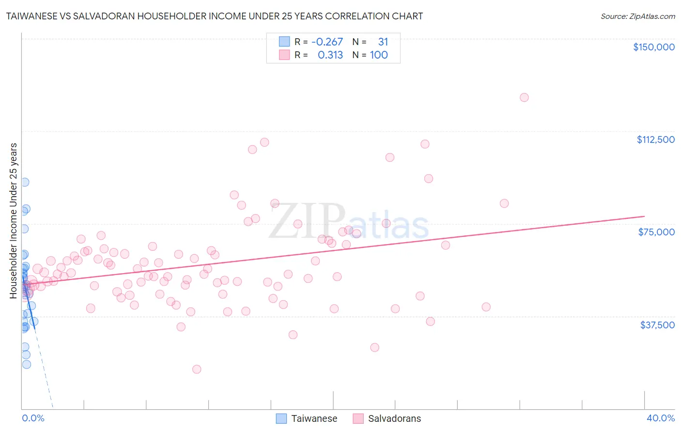 Taiwanese vs Salvadoran Householder Income Under 25 years