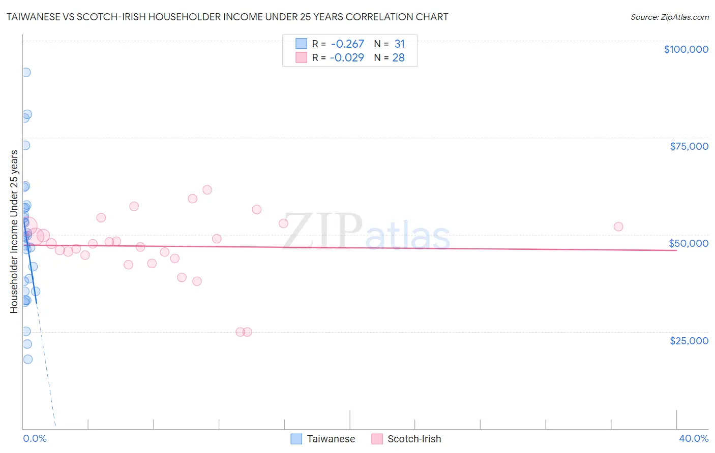 Taiwanese vs Scotch-Irish Householder Income Under 25 years