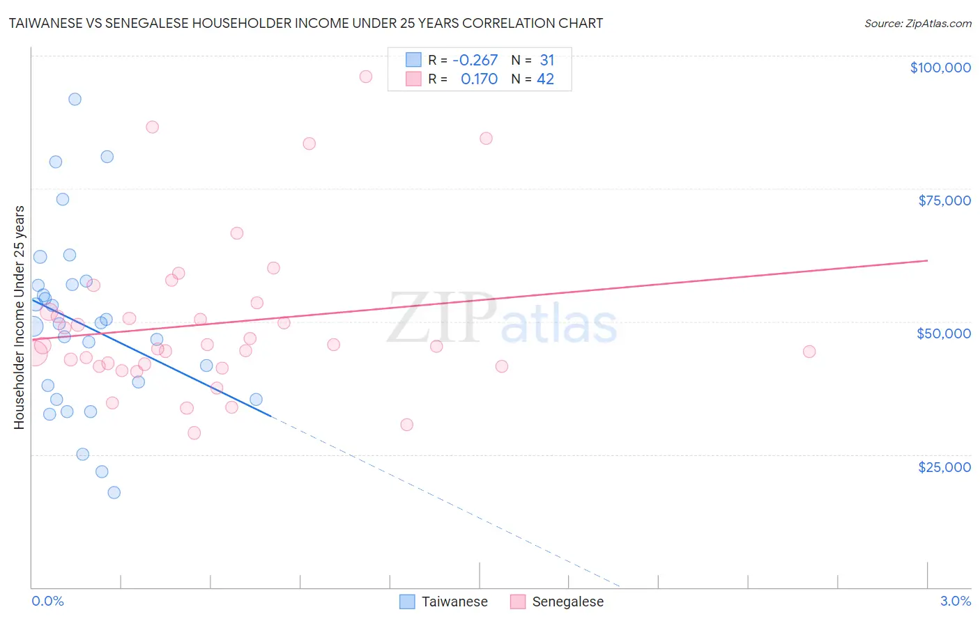 Taiwanese vs Senegalese Householder Income Under 25 years