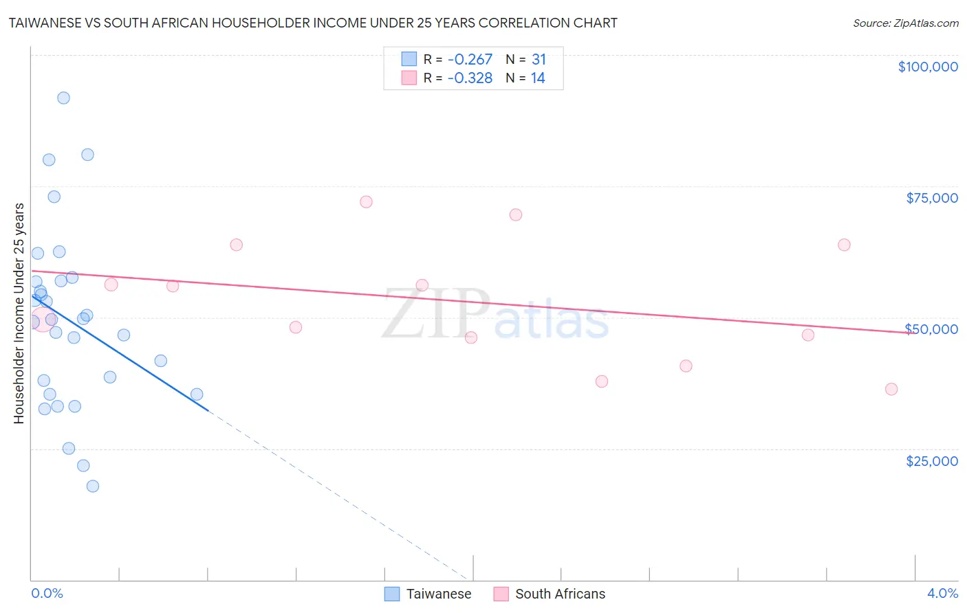 Taiwanese vs South African Householder Income Under 25 years