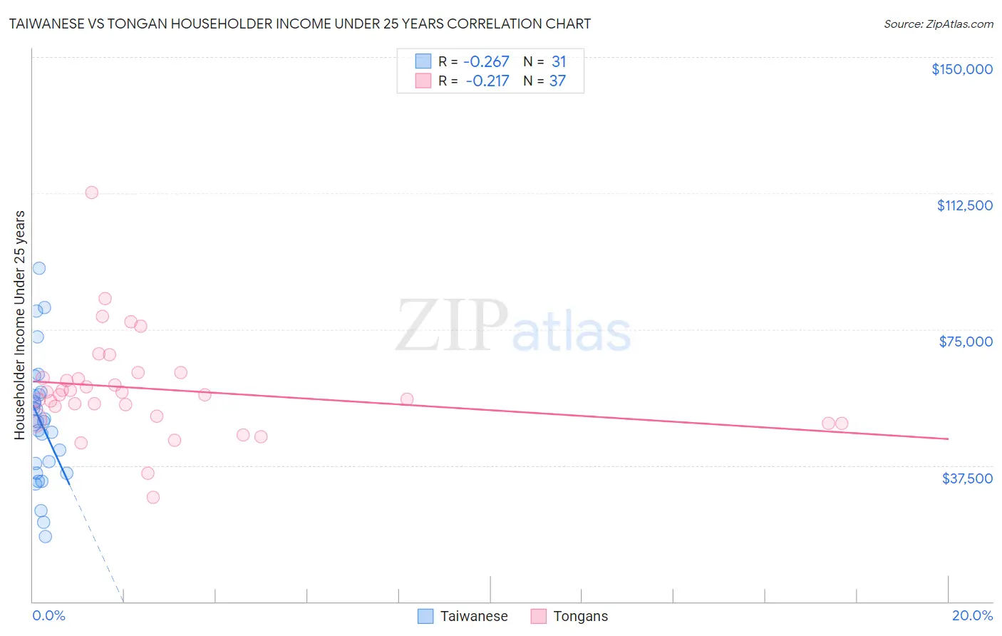 Taiwanese vs Tongan Householder Income Under 25 years