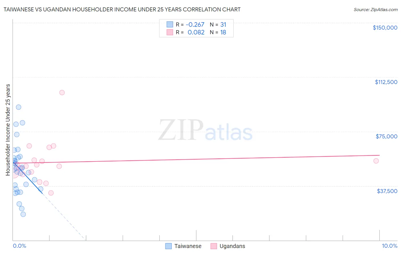 Taiwanese vs Ugandan Householder Income Under 25 years