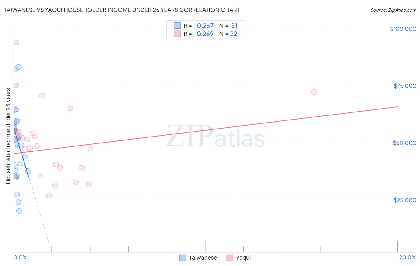 Taiwanese vs Yaqui Householder Income Under 25 years