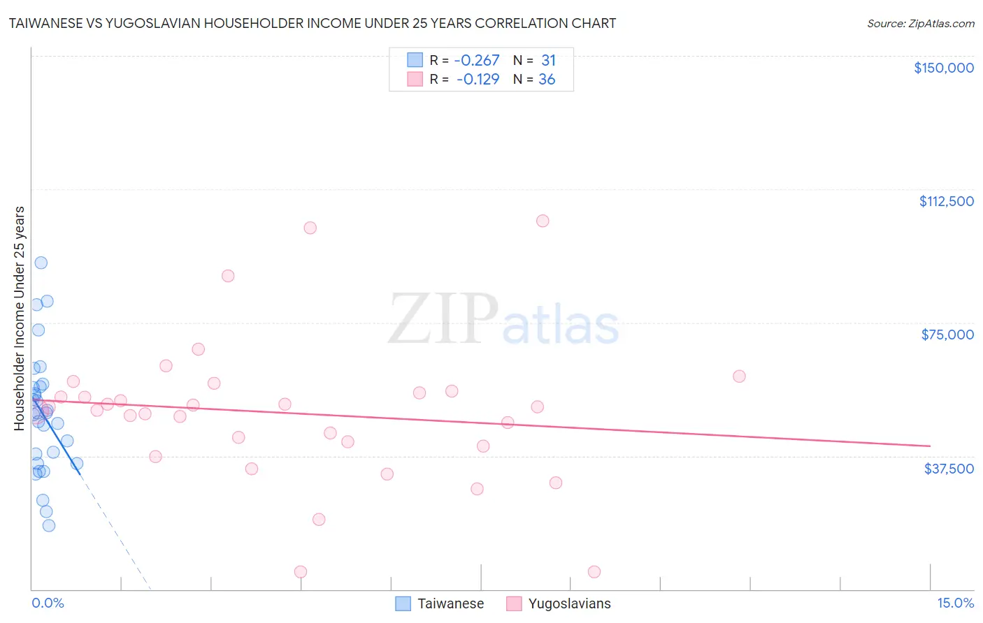 Taiwanese vs Yugoslavian Householder Income Under 25 years