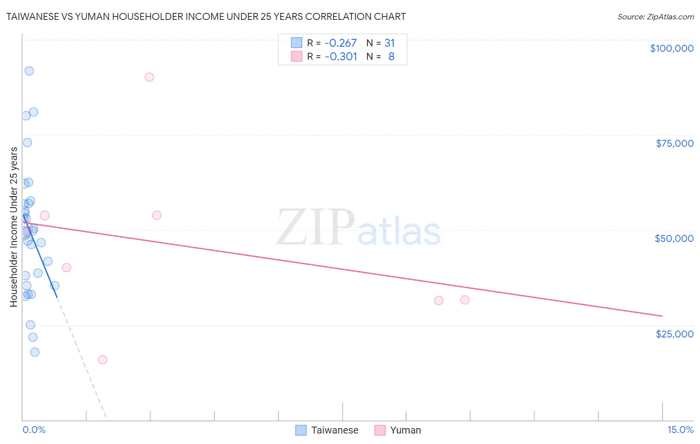 Taiwanese vs Yuman Householder Income Under 25 years