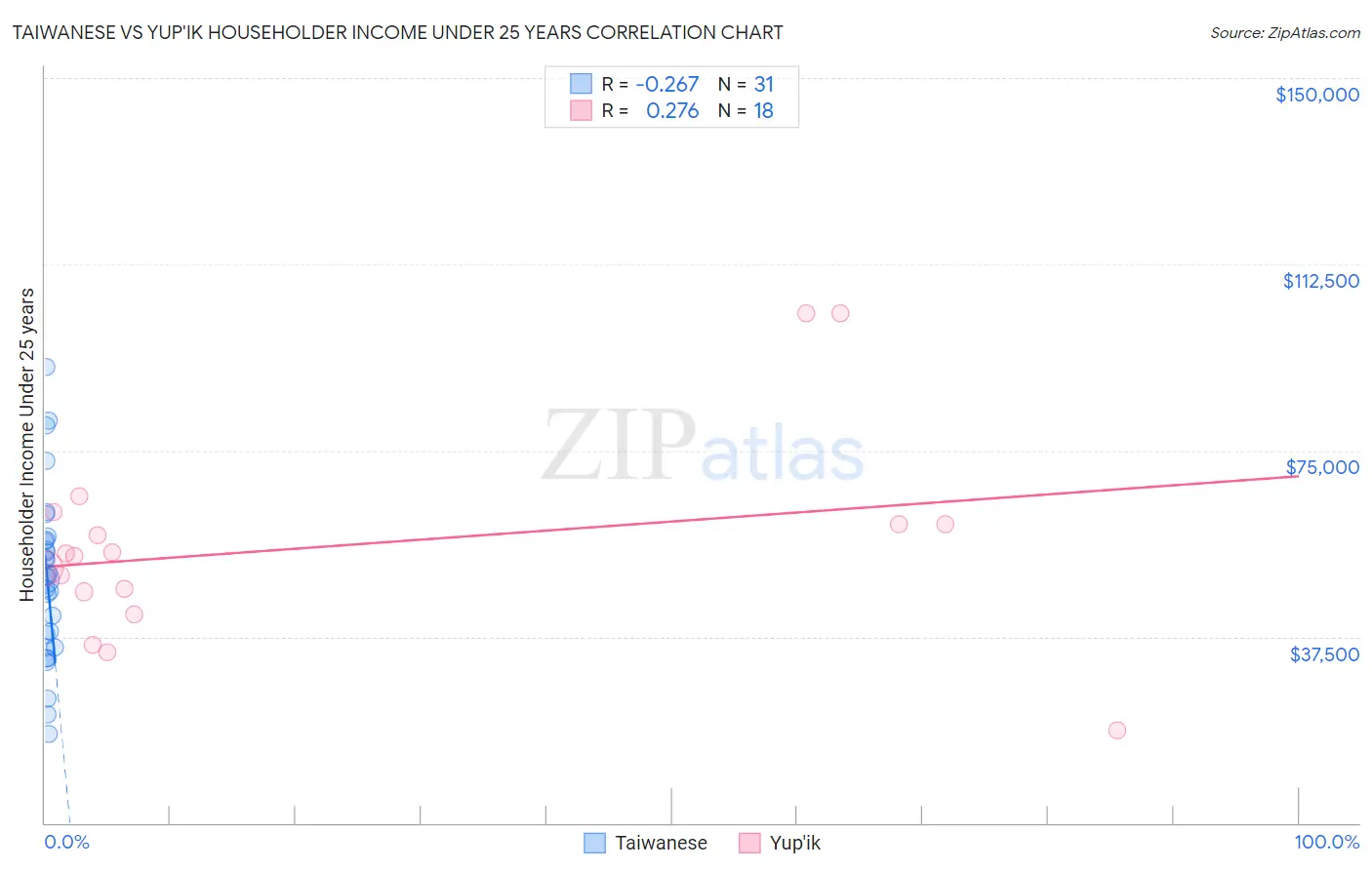 Taiwanese vs Yup'ik Householder Income Under 25 years