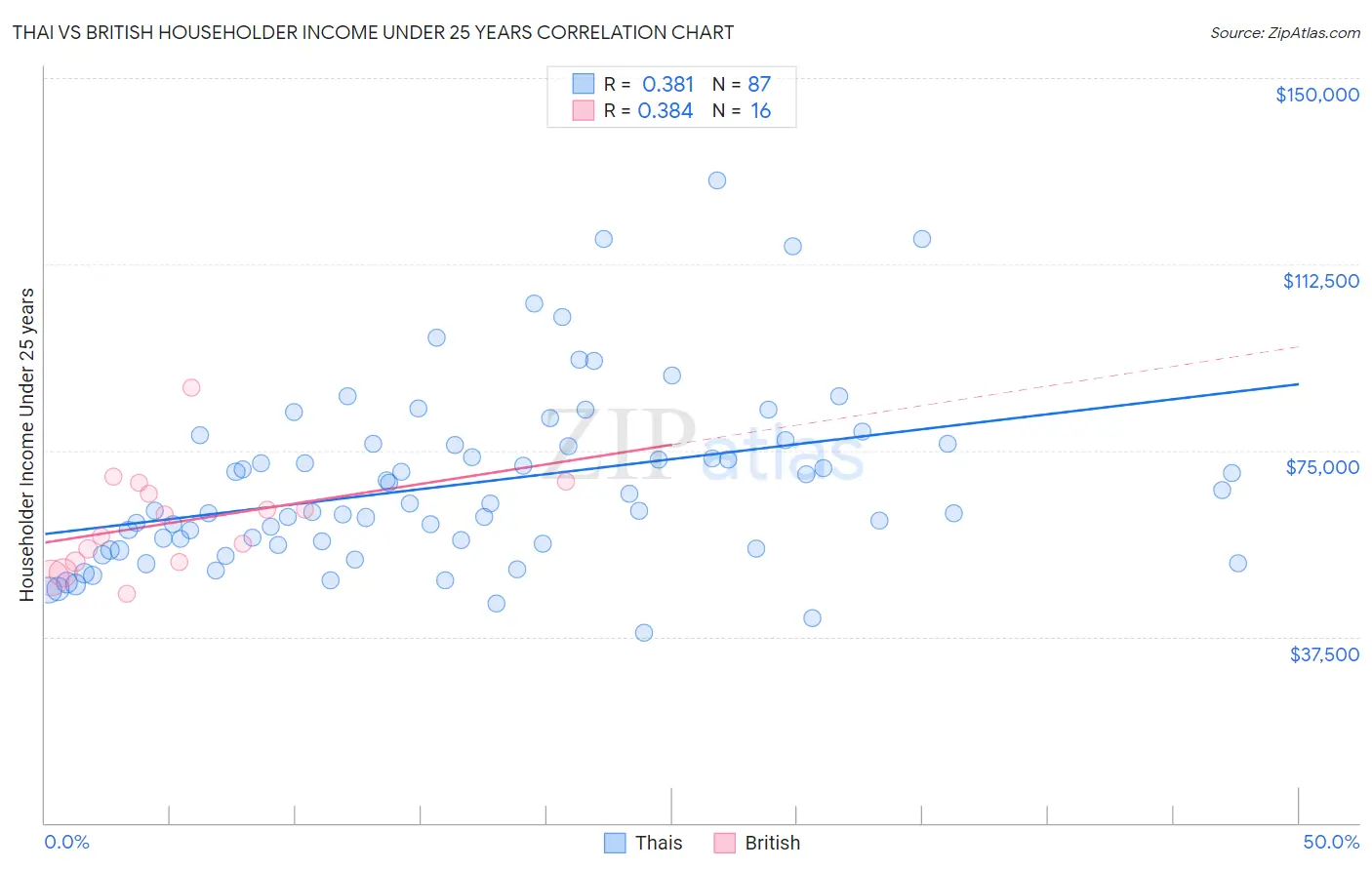 Thai vs British Householder Income Under 25 years