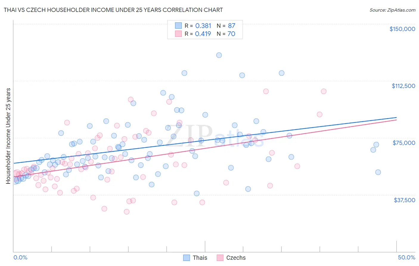 Thai vs Czech Householder Income Under 25 years