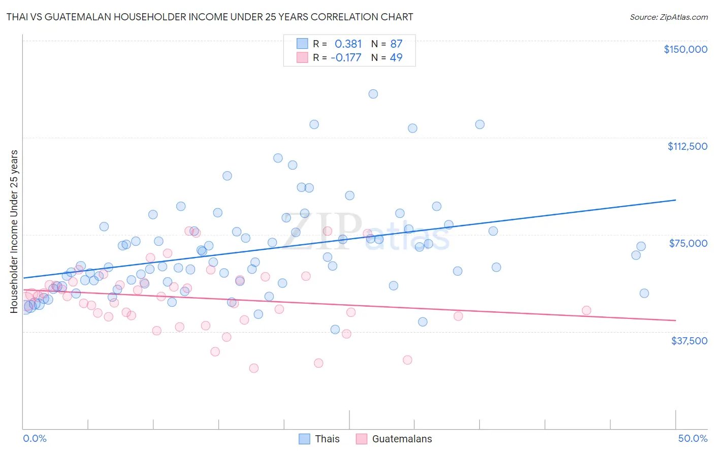 Thai vs Guatemalan Householder Income Under 25 years