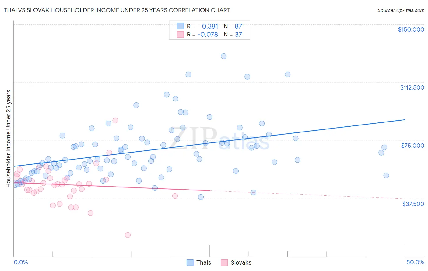 Thai vs Slovak Householder Income Under 25 years