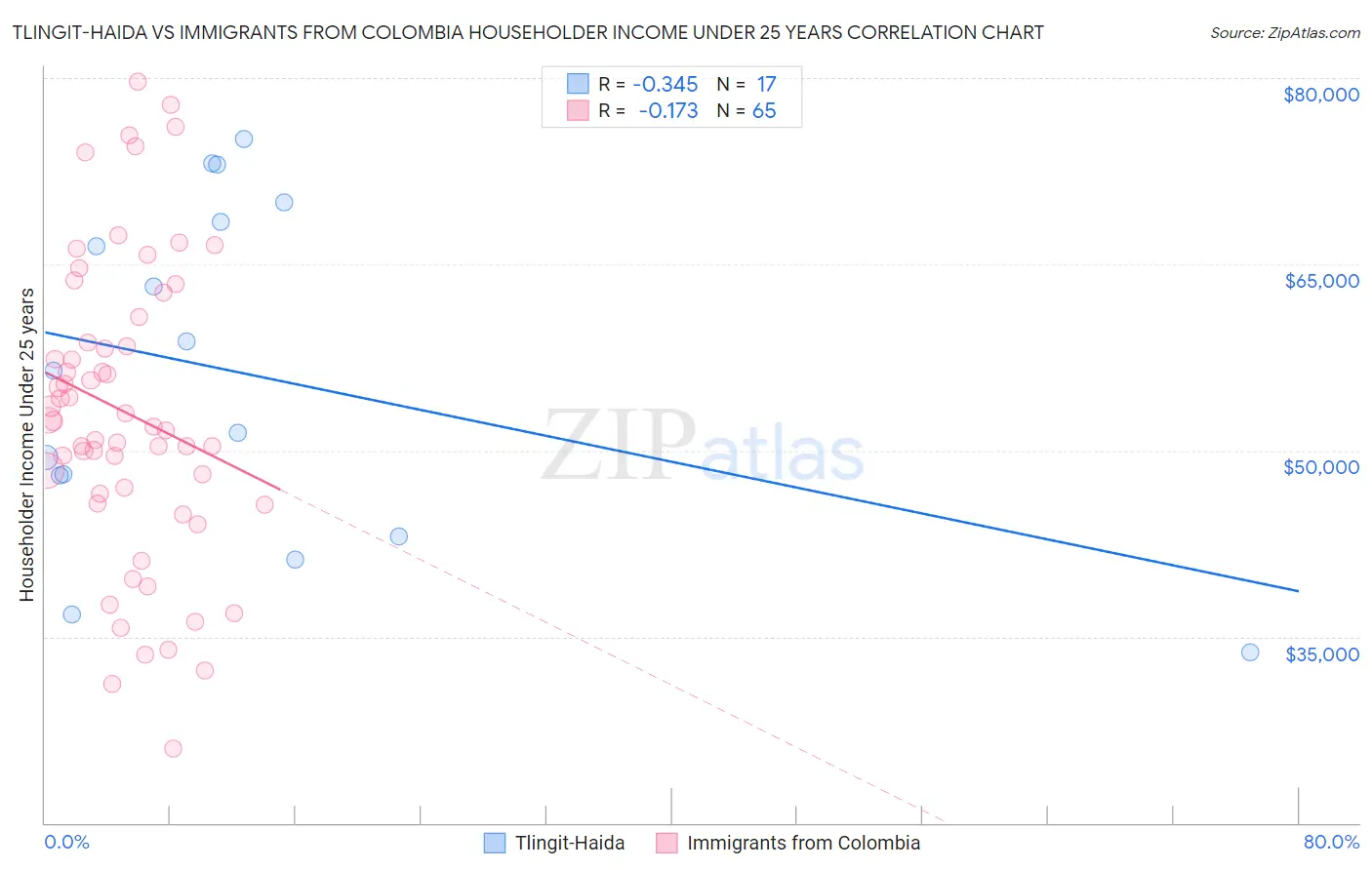 Tlingit-Haida vs Immigrants from Colombia Householder Income Under 25 years