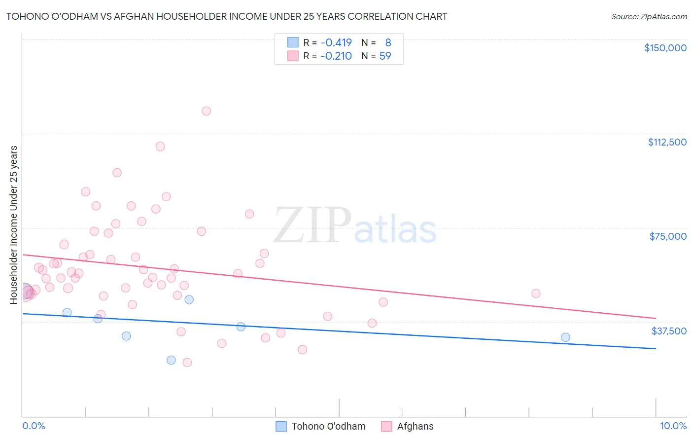 Tohono O'odham vs Afghan Householder Income Under 25 years