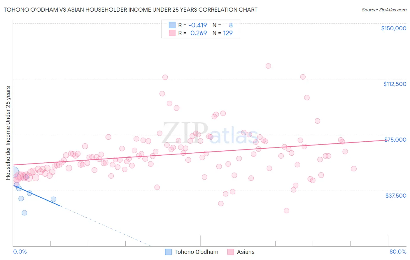 Tohono O'odham vs Asian Householder Income Under 25 years