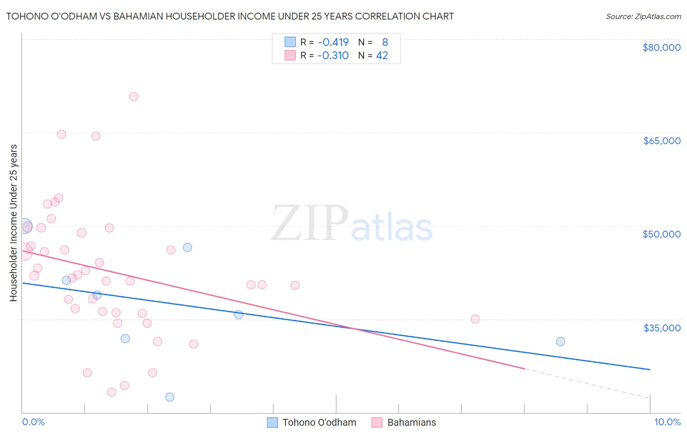 Tohono O'odham vs Bahamian Householder Income Under 25 years