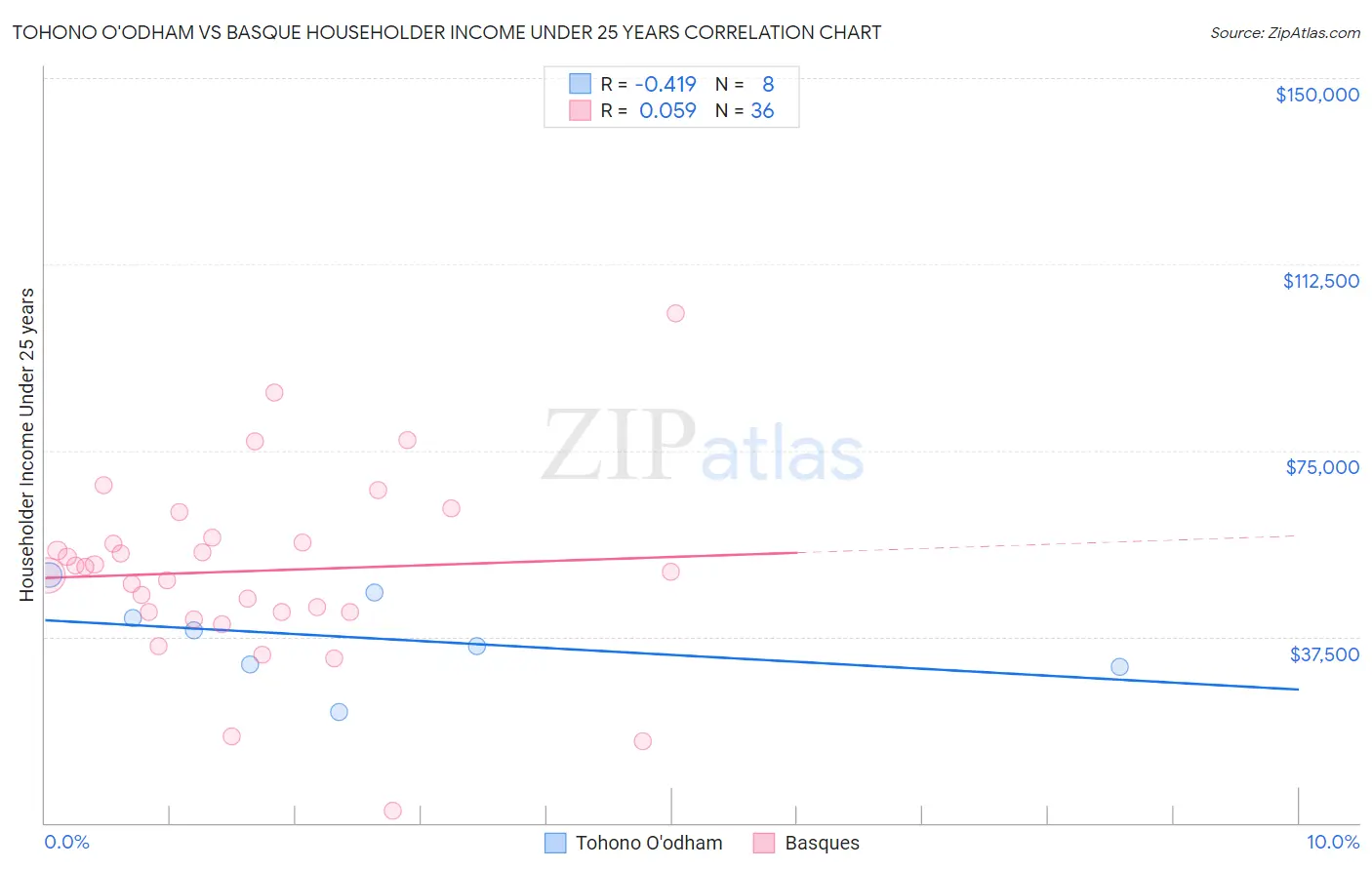 Tohono O'odham vs Basque Householder Income Under 25 years