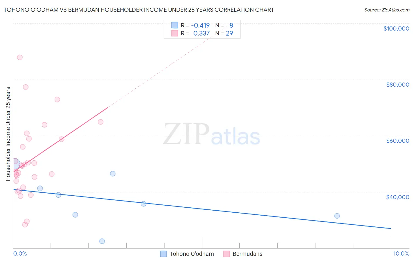 Tohono O'odham vs Bermudan Householder Income Under 25 years